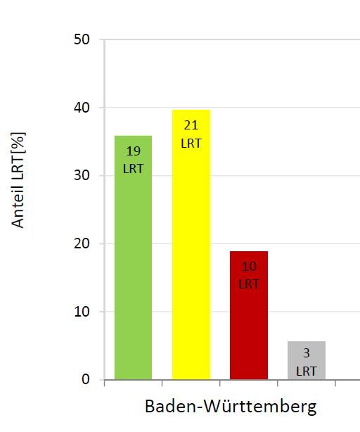 Aktuelle Situation Lebensräume: FFH- Lebensraumtypen Erhaltungszustand der FFH-Lebensraumtypen - Bericht 2013 - Entwicklungen vom Jahr 2000 bis 2012 Erhaltungszustand der Lebensraumtypen FFH-LRT in