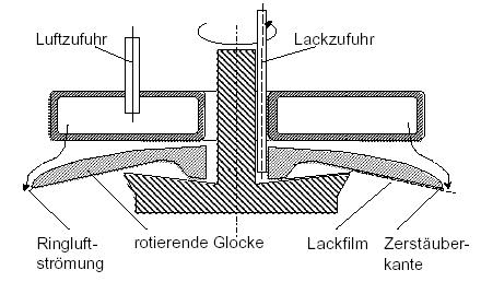 Nun bewegen sich die abgeschleuderten Lacktropfen radial von der Glocke weg und würden somit niemals das axial dem Zerstäuber gegenüber befindliche Werkstück erreichen.