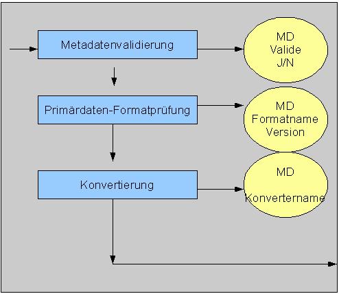 Produzent Metadaten Primärdaten Ingest