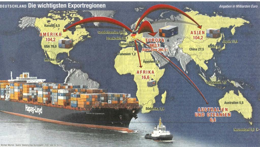 Wohin exportiert Deutschland Gesamtexport: 663 Mrd. Europa: 380 Mrd. (57%) Amerika: 104 Mrd.