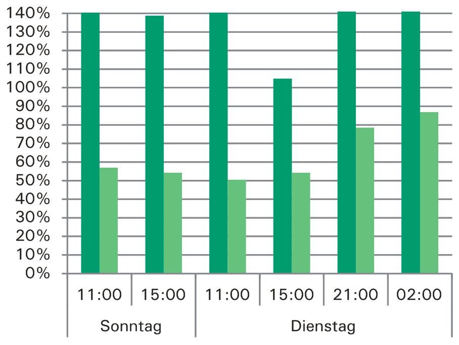 Ketten gekennzeichneten Stellplätze