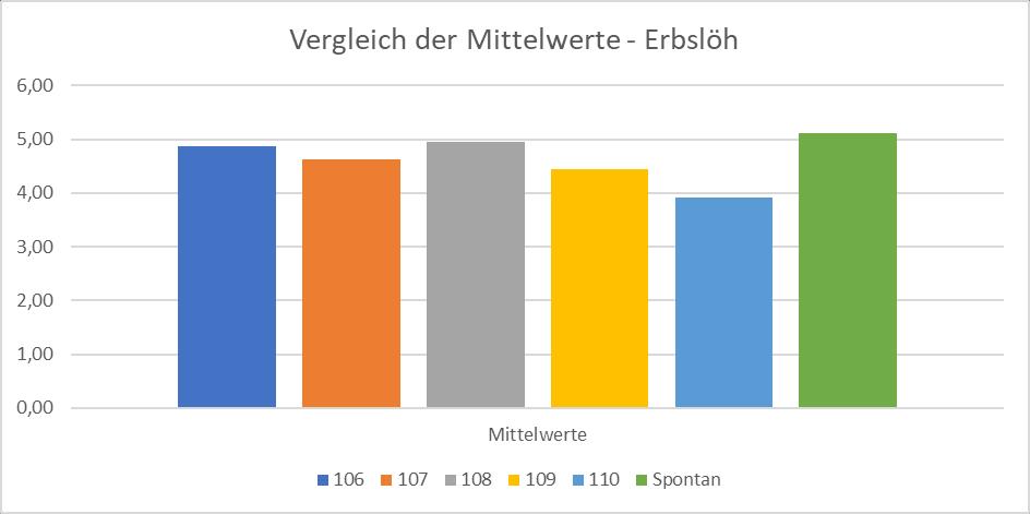 Ergebnisse der Verkostung am 09.08.18: Verkostung mittels unstrukturierter Skala: n= 12 Tabelle 6: Boxplot Erbslöh 09.08. Tabelle 7: Vergleich der Mittelwerte 09.