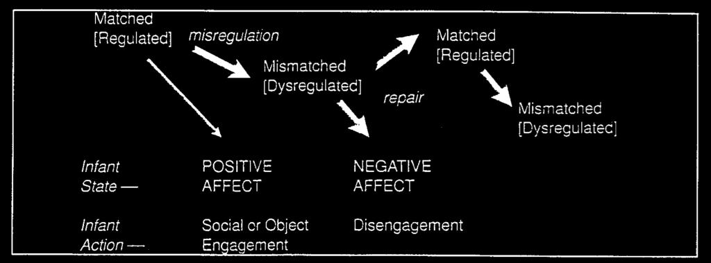 Theoretische Grundlagen 20 hafte Regulation ( misregulation ) zu einem unkoordinierten und dysregulierten Zustand ( mismatched ).