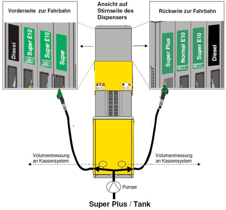 Abb. 5 Auszeichnung des Abgabeschlauches auf Vorder- und Rückseite des Dispensers mit gemeinsamer Verrohrung zum Super Plus-Tank Erläuterung zu Abb. 4 und Abb.