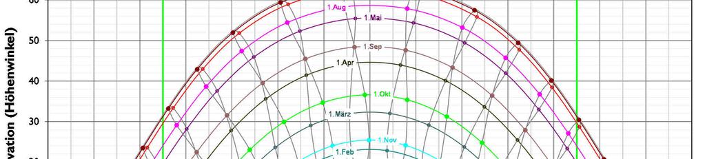 Die Stundenlinien im Sonnenbahndiagramm entsprechen der MEZ