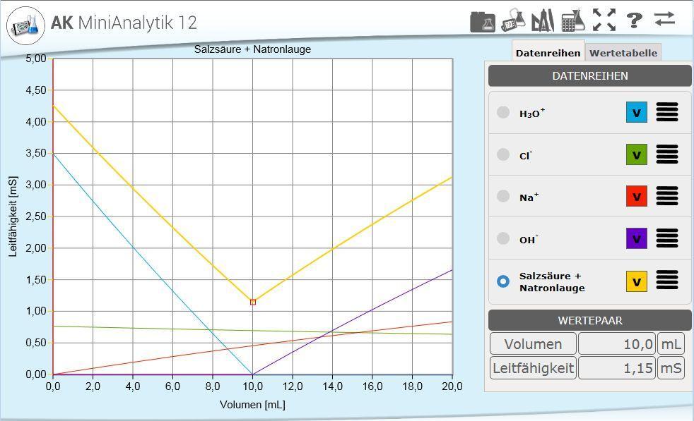 Rechnerische Simulation der Titrationskurve Der Einfluss der einzelnen Ionen auf die Gesamt-Leitfähigkeit lässt sich sehr schön durch eine Simulation verdeutlichen: Icon Simulieren und