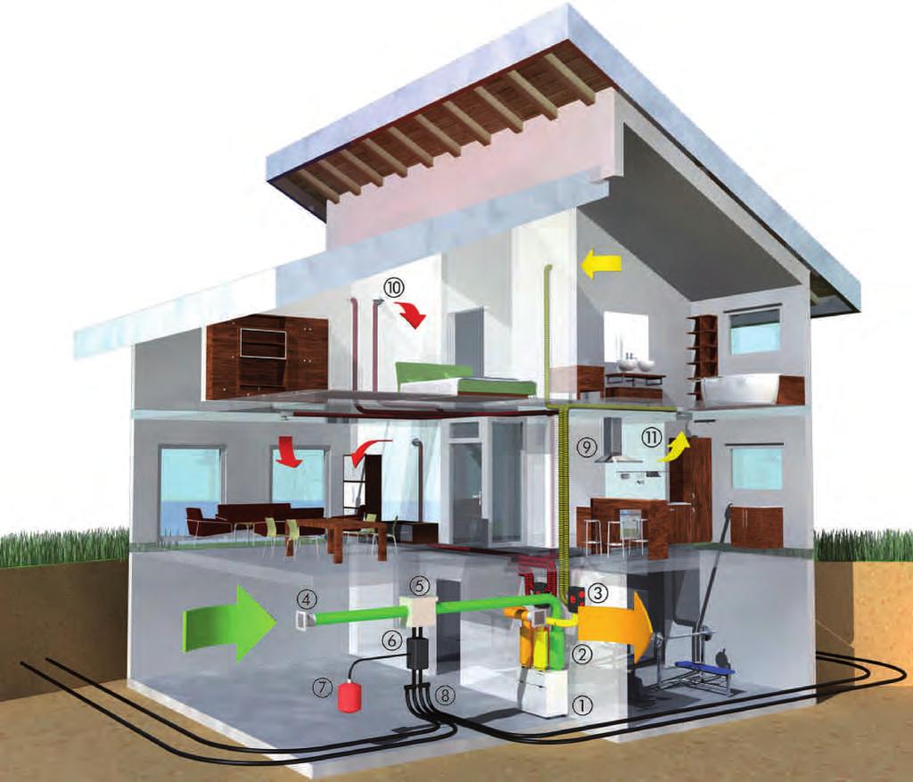 Das Lüftungsgerät mit Luftverteilsystem und optionalem Sole-Erdwärmetauscher Funktionsweise des Lüftungssystems Frische Außenluft wird angesaugt, durch einen Luftfilter gereinigt und über den