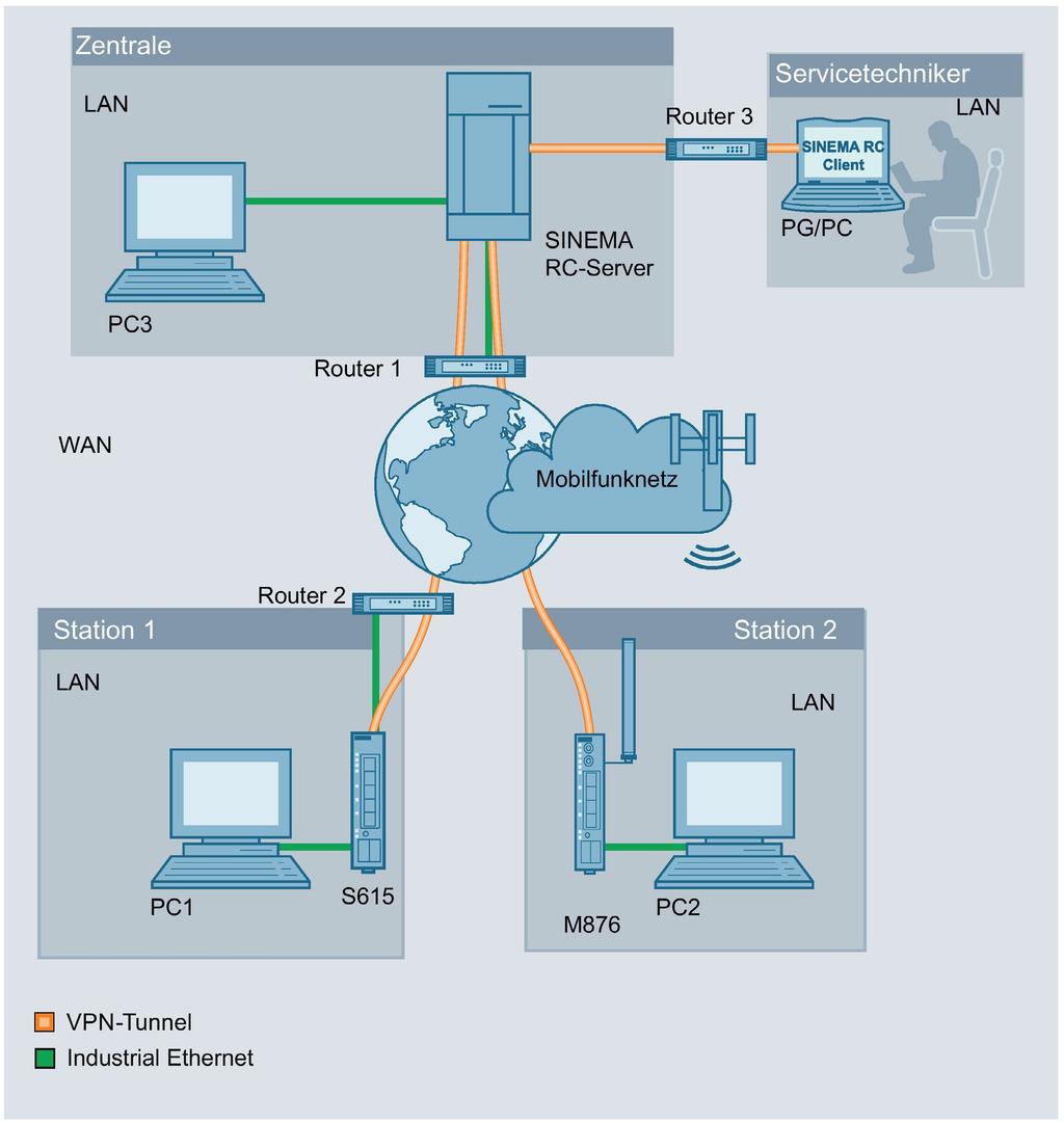 VPN-Tunnel mit SINEMA RC-Server 4 4.1 Prinzipielles Vorgehen In dieser Beispielkonfiguration soll ein Servicetechniker zu Wartungszwecken auf zwei dezentrale Stationen zugreifen.