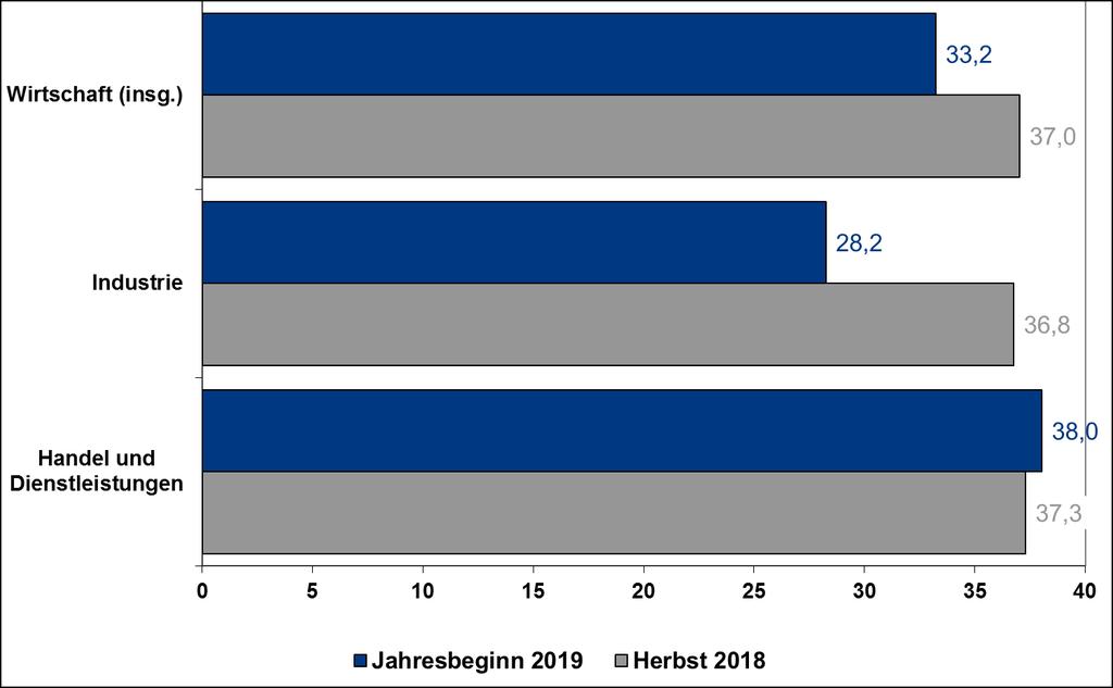 Ertragslage bleibt gut IHK-Indikator