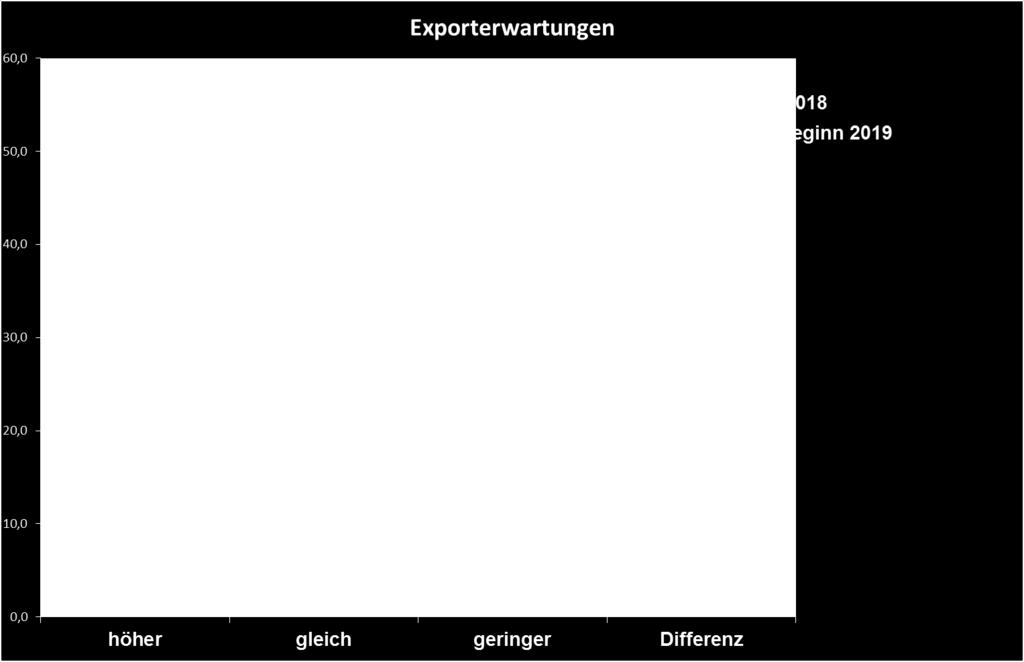 Exporterwartungen für die