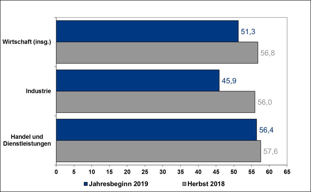 Die Zufriedenheit der Industrieunternehmen gibt auf hohem Niveau