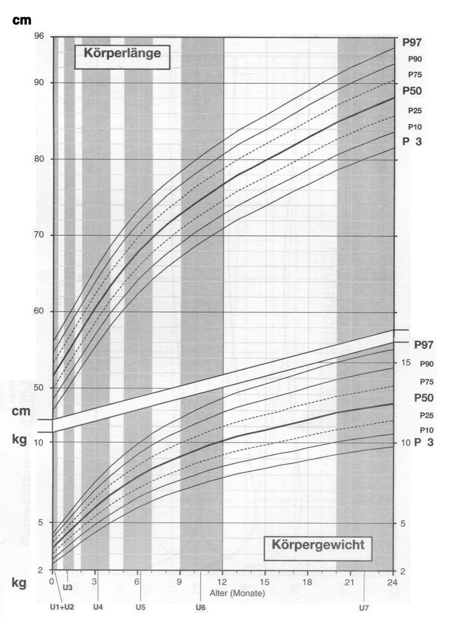 Wachstums- und Gewichtskurven (1) Körperlänge und -gewicht Normales Wachstum: Parallel zu den Perzentilen, zwischen P3