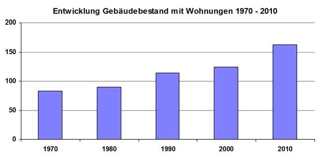 Gebäudebestand (Statistik) Planungsinstrumente (Begriffe) Ganze Gemeinde: Behördenverbindliche Planungen: Richtplanung Allgemeinverbindliche