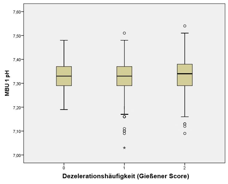 Abbildung 24 Verteilung der MBU ph Werte in Zusammenhang mit Dezelerationshäufigkeit im Gießener Score 3.
