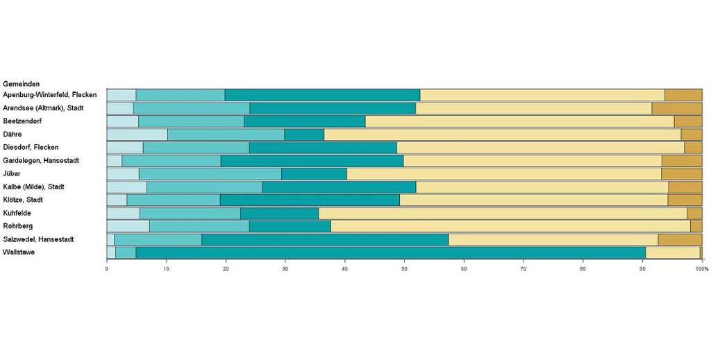 Altmarkkreis Salzwedel Veränderung der Steuereinnahmekraft 2016 zu 2015 in Euro je Einwohner unter -100-100 bis