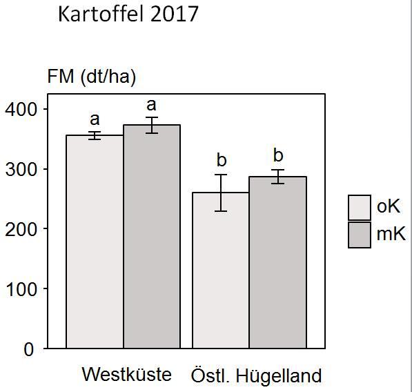 und im Dürrejahr 2018