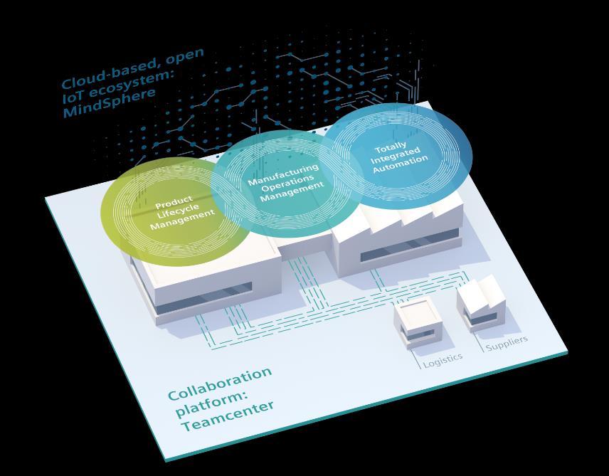 Digital Enterprise Software Suite Die Siemens Antwort auf die Anforderungen von Industrie 4.