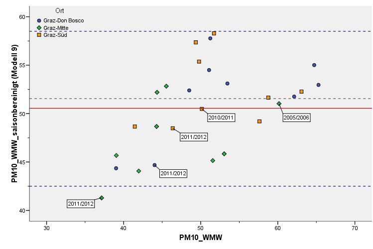 4.7 Saisonbereinigte PM 10 _WMW Abbildung 4.29: Saisonbereinigte Wintermittelwerte PM10 sb Als grobe Abschätzung für die Streuung von PM10 sb kann man stol = 4 (Erfahrungswert) nehmen.