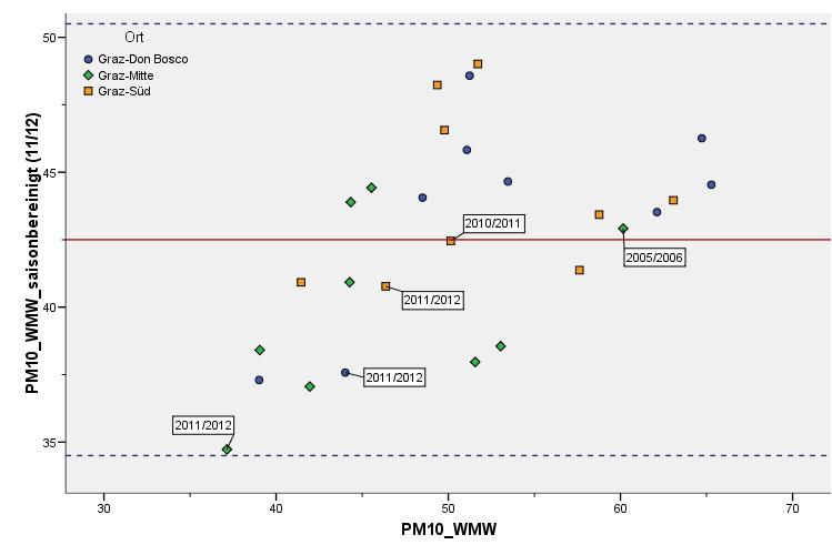 4 Modelle für Wintermittelwerte PM 10 PM10 sb(11/12) = PM10d sb(11/12) *PM 10 _WMW/PM10 pr = 42,5*PM 10 _WMW/PM10 pr und sollen um den mittleren Wert von 42,5 µg/m 3 schwanken.