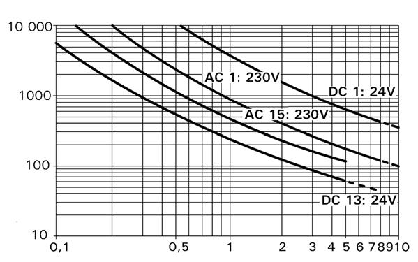 Gerätevariante mit UB 24 V AC/DC } U B : 24 V AC/DC; Bestell-Nr.