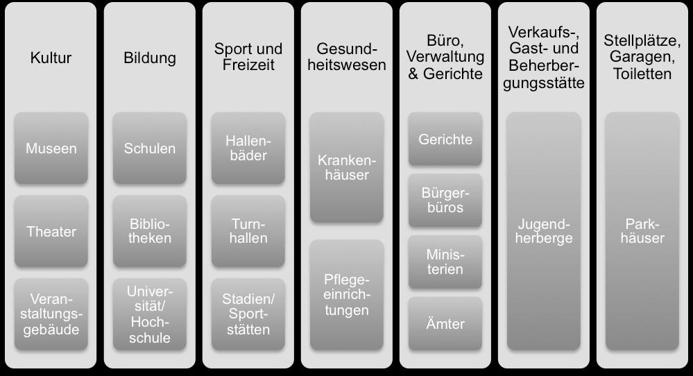 Öffentliche Gebäude Als öffentliche Gebäude werden im Allgemeinen Gebäude verstanden, welche für die Öffentlichkeit zugänglich sind.