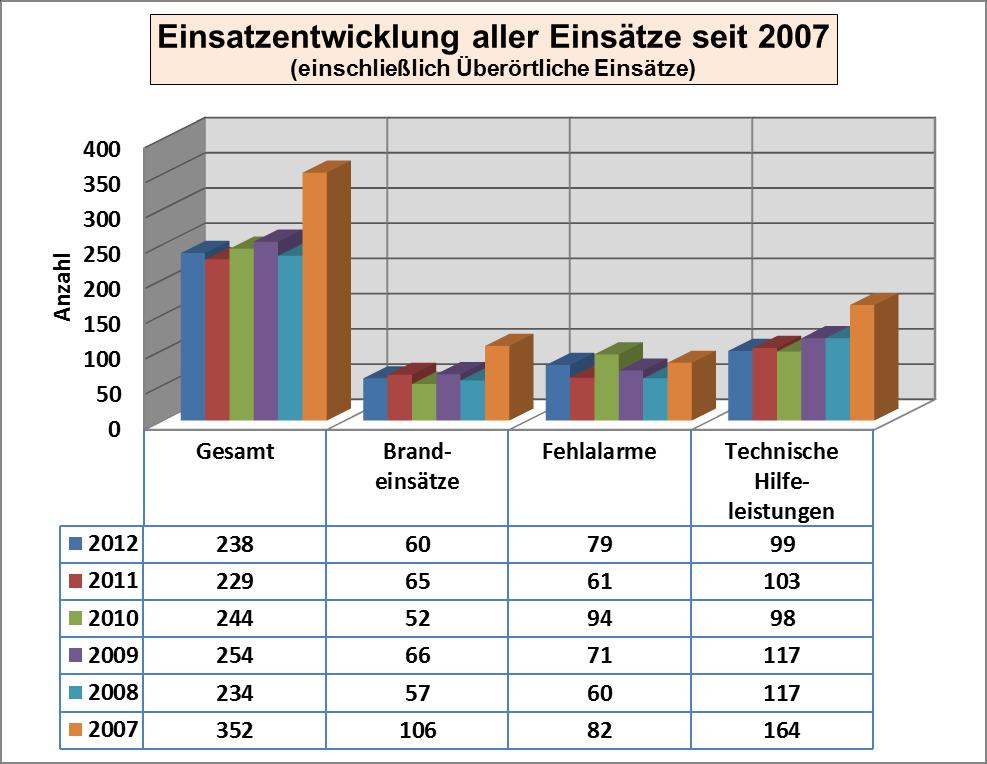 Einsatzstatistik Aufteilung der Gesamteinsätze der seit 2007 (einschließlich Überörtliche Einsätze) 2011 2010 2009 2008 2007