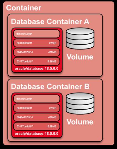 Oracle XE in Docker Lizenzierung von Oracle Datenbanken in Docker in der Regel kostspielig Limitierung der CPU Optionen etc.