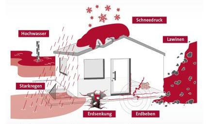 Schadenpotenziale und Verantwortlichkeiten 9 Erweiterte Naturgefahrenversicherung Versicherte Naturgefahren Sturm Hagel Blitzeinschlag Überschwemmung Rückstau Starkregen Lawinen Schneedruck Erdbeben