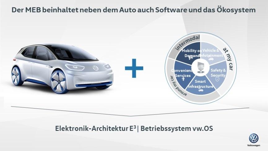 Das zentrale Projekt bis 2020 ist natürlich die Vorbereitung unserer Elektro- Offensive. Volkswagen steht seit jeher dafür, Innovationen für breite Nutzerschichten verfügbar und bezahlbar zu machen.
