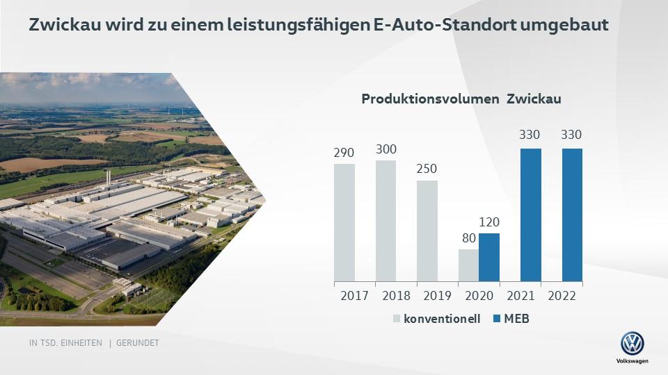 Meine Damen und Herren, der MEB ist für die Zukunft von Volkswagen von überragender Bedeutung.