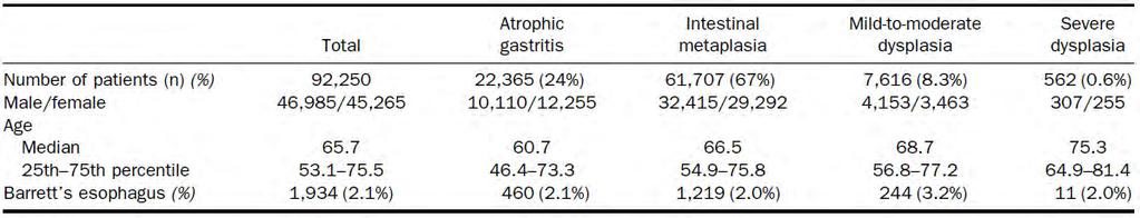 Gastric cancer risk in patients with premalignant gastric lesions: a nationwide