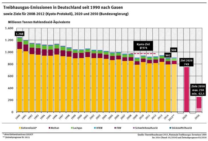 Minderung der Treibhausgase seit 1990 in D 750 1990-