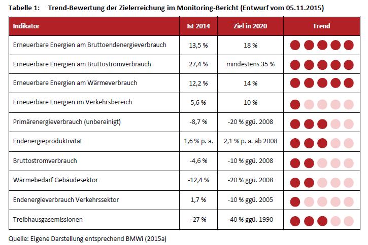 Monitoring der Energiewende