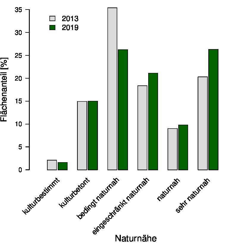 Identifizierung von Handlungsfelder Naturnähe der Baumartenzusammensetzung (Vergleich 2013 / 2019) Naturnähe