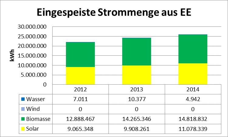 4.1. Bad Windsheim Einwohner 11.880 Stromverbrauch 101.594 MWh Gesamtfläche 7.825 ha Eingespeister EE-Strom 25.902 MWh Versiegelte Fläche 863 ha = 11 % Vergütung des EE-Stroms 6.843.328 Waldfläche 1.