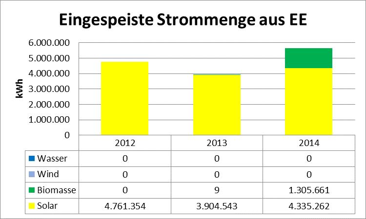 4.4. Burghaslach Einwohner 2.519 Stromverbrauch 15.362 MWh Gesamtfläche 4.398 ha Eingespeister EE-Strom 3.905 MWh Versiegelte Fläche 399 ha = 9 % Vergütung des EE-Stroms 1.381.139 Waldfläche 1.