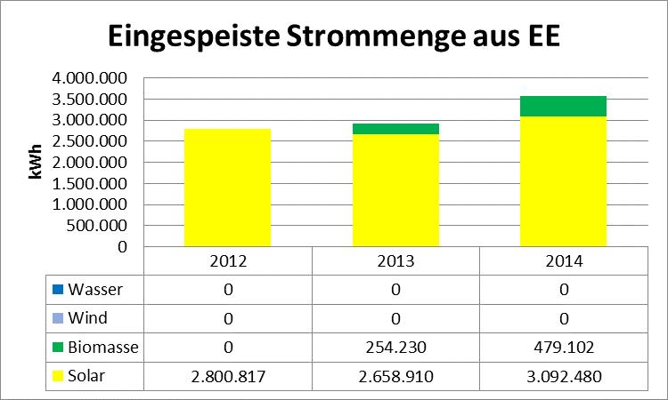4.7. Dietersheim Einwohner 2.141 Stromverbrauch 5.061 MWh Gesamtfläche 3.123 ha Eingespeister EE-Strom 3.572 MWh Versiegelte Fläche 270 = 9 % Vergütung des EE-Stroms 1.314.