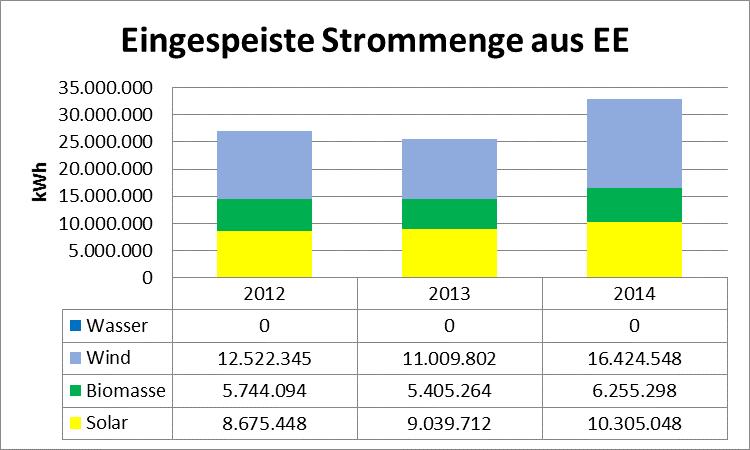 4.36. Uffenheim Einwohner 6.186 Stromverbrauch 22.540 MWh Gesamtfläche 5.947 ha Eingespeister EE-Strom 32.985 MWh Versiegelte Fläche 685 ha = 12 % Vergütung des EE-Stroms 6.312.999 Waldfläche 1.