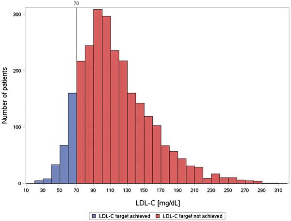 LDL-C-Zielwerte werden mit Atorvastatin in der Praxis selten erreicht 90% der Hochrisikopatienten in Deutschland erreichen ihren Zielwert von 70 mg/dl nicht! 08.02.2017 Laufs U et al.