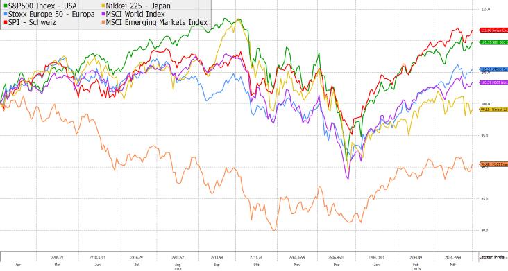 Grafik: Indexierte Entwicklung SPI, S&P500, Euro Stoxx50, Nikkei, MSCI World und MSCI Emerging Markets (letzte 12 Monate in Lokalwährung/Quelle: Bloomberg): Zinsmärkte Die Renditen zehnjähriger