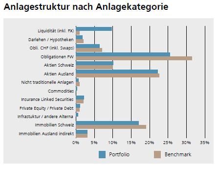 3) Anlageergebnis und Positionierung Performance der Anlageklassen 31.12.2018 31.03.2019: Anlageklasse Anlageklasse Obligationen CHF 0.91% Obligationen FW 3.41% Aktien Schweiz 14.
