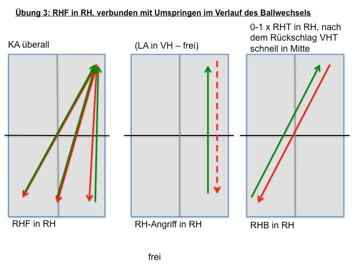 3. Übung: RHF in RH, verbunden mit Umspringen im Verlauf des Ballwechsels Spieler A: KA überall