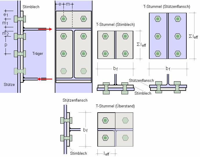 7.3 Äquivalenter T-Stummel mit Zugbeanspruchung Das Modell eines äquivalenten T-Stummels mit Zugbeanspruchung dient zur Ermittlung der Tragfähigkeiten folgender geschraubter Grundkomponenten