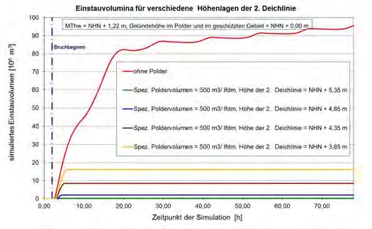 Abb. 45: Einstauvolumina für unterschiedliche Kronenhöhen der zweiten Deichlinie für ein spezifisches Poldervolumen von 500 m 3 /lfd. m Hauptdeichlinie Aus Abb.
