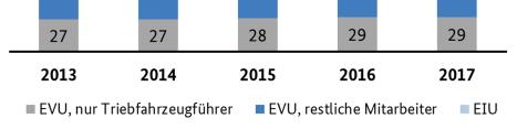 Beförderungsleistung stabil geblieben. Der Anteil des Schienenpersonenverkehrs liegt mit 8,4 Prozent leicht über seinem Anteil in den letzten Jahren.