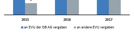 Modelle der Fahrzeugfinanzierung Im Jahr 2017 war in 16 Vergabeverfahren von den Aufgabenträgern ein Angebot zur Unterstützung der Fahrzeugfinanzierung enthalten.