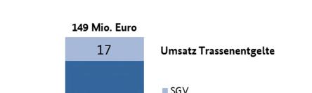 66 WIRTSCHAFTLICHE SITUATION DER UNTERNEHMEN IM EISENBAHNMARKT Ergebnissituation der nicht-bundeseigenen Betreiber der Schienenwege Die Betreiber