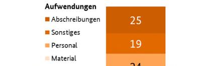 Ein Sechstel der Einnahmen kommt aus dem Schienengüterverkehr.