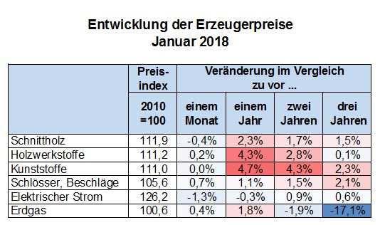 Zulieferpreise: Preise steigen überwiegend stark an Die Zulieferpreise stiegen im Januar 2018 im Vergleich zum Vorjahresmonat überwiegend stark an.