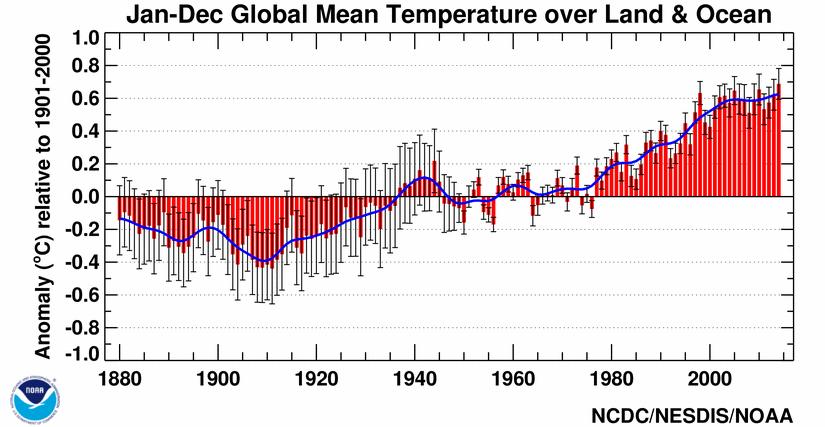 Gemessene Globaltemperatur im Mittel über Meer und Land seit 1880